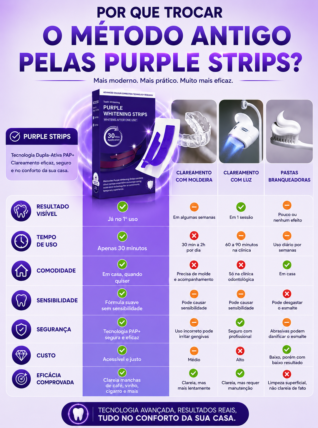 Purple Whitening Strips - Fitas Branqueadoras Roxas.